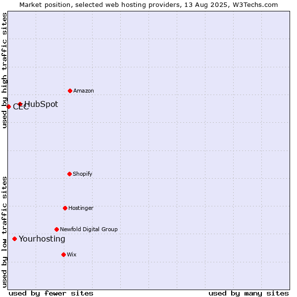 Market position of HubSpot vs. Yourhosting vs. CEC