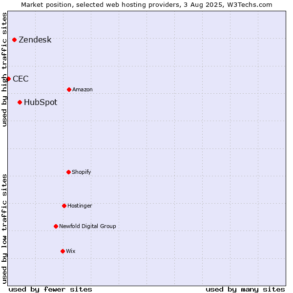 Market position of HubSpot vs. Zendesk vs. CEC