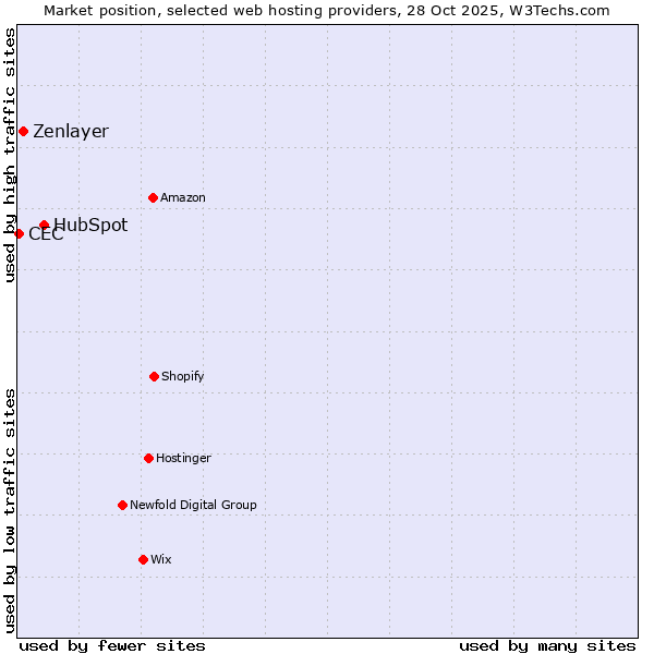 Market position of HubSpot vs. Zenlayer vs. CEC