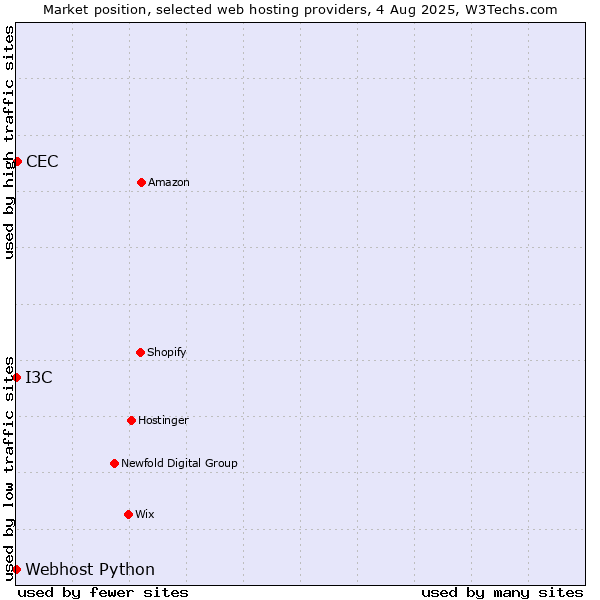 Market position of CEC vs. I3C vs. Webhost Python
