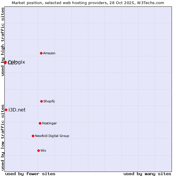 Market position of i3D.net vs. Cologix vs. CEC