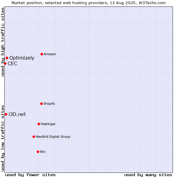 Market position of Optimizely vs. i3D.net vs. CEC