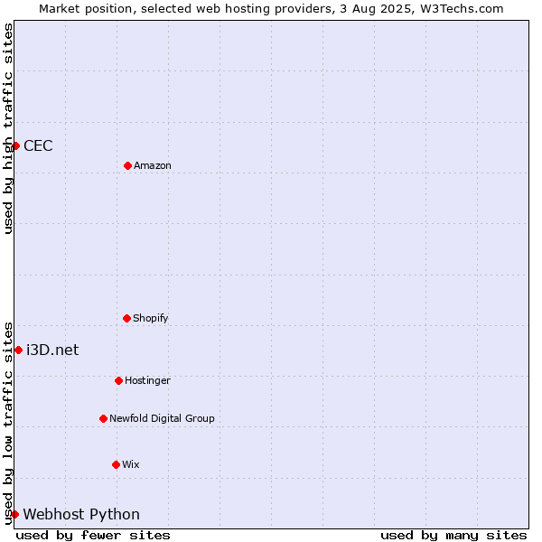 Market position of i3D.net vs. CEC vs. Webhost Python