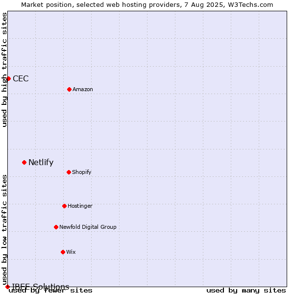 Market position of Netlify vs. CEC vs. IBEE Solutions