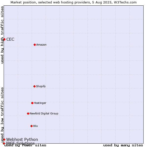 Market position of CEC vs. Webhost Python vs. IBEE Solutions