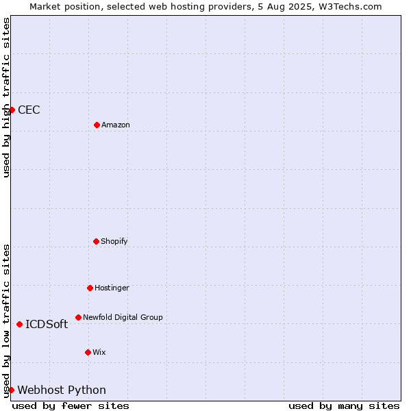 Market position of ICDSoft vs. CEC vs. Webhost Python