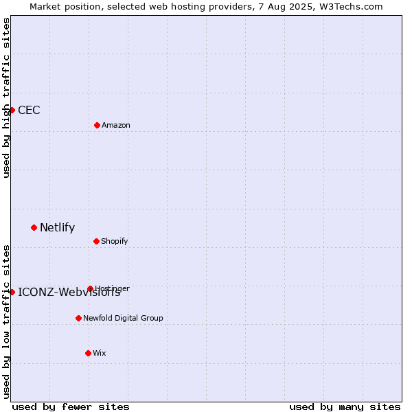 Market position of Netlify vs. CEC vs. ICONZ-Webvisions
