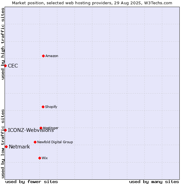 Market position of Netmark vs. CEC vs. ICONZ-Webvisions