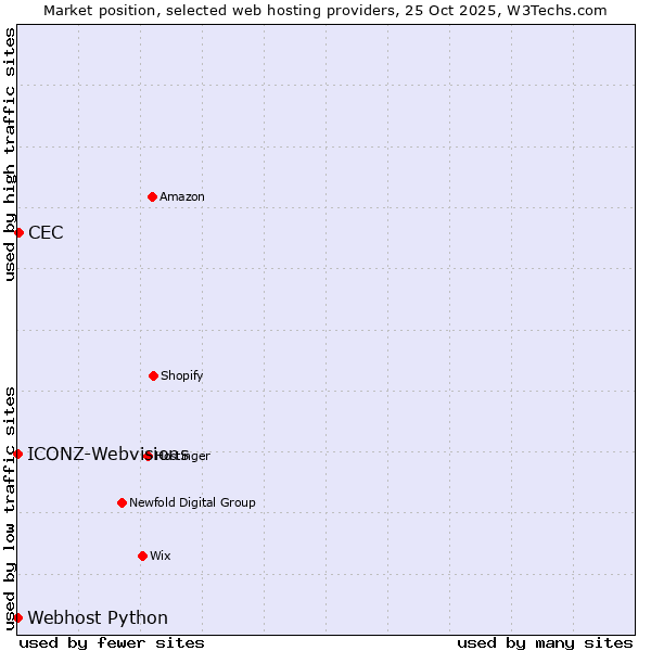 Market position of CEC vs. ICONZ-Webvisions vs. Webhost Python