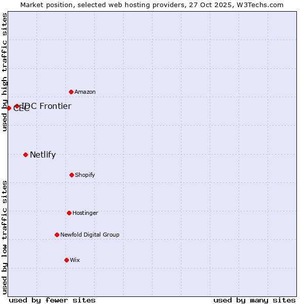 Market position of Netlify vs. IDC Frontier vs. CEC