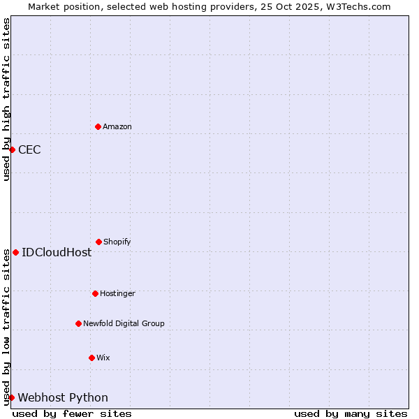Market position of IDCloudHost vs. CEC vs. Webhost Python