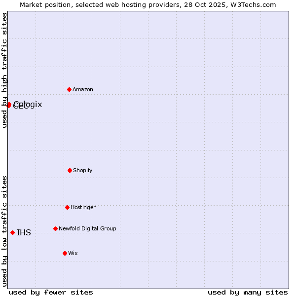 Market position of IHS vs. Cologix vs. CEC
