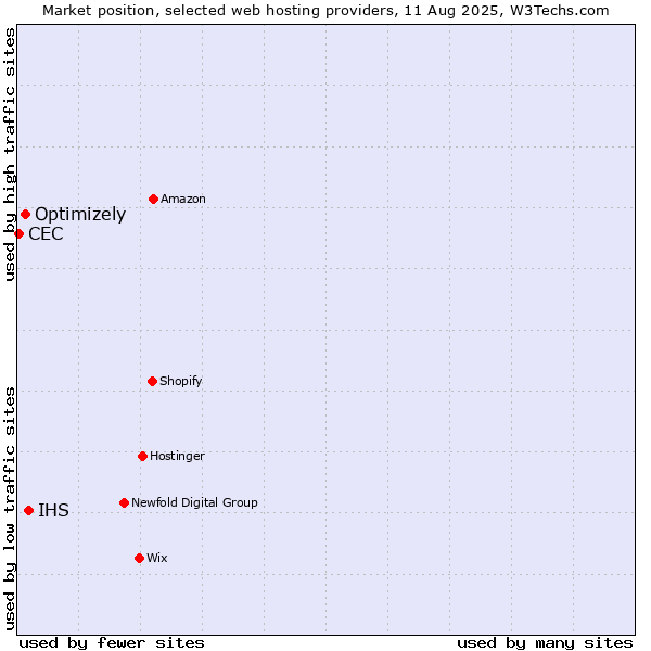 Market position of IHS vs. Optimizely vs. CEC