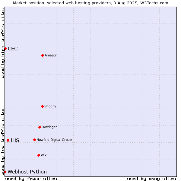 Market position of IHS vs. CEC vs. Webhost Python