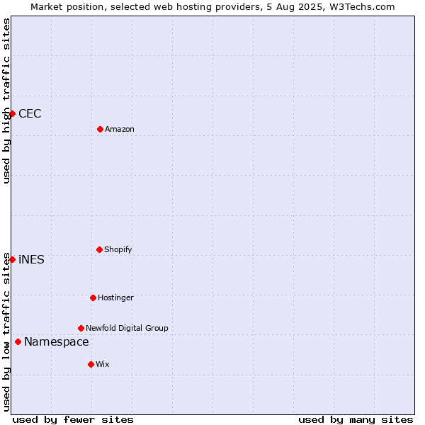 Market position of Namespace vs. iNES vs. CEC