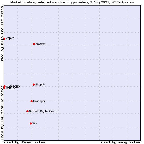 Market position of Cologix vs. iNES vs. CEC