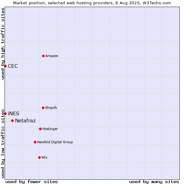 Market position of Netafraz vs. iNES vs. CEC