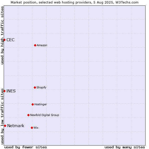Market position of Netmark vs. iNES vs. CEC