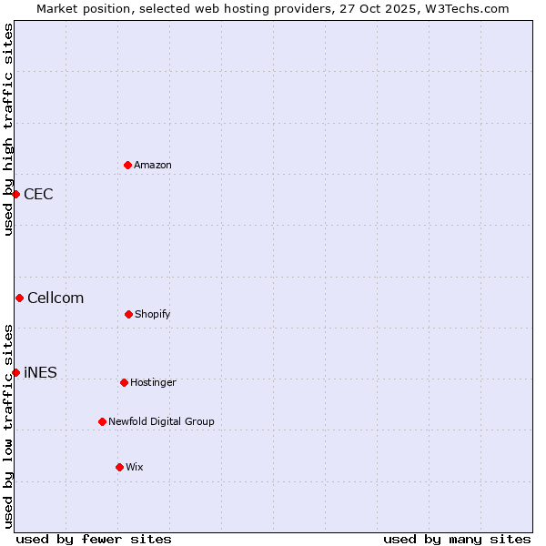 Market position of Cellcom vs. iNES vs. CEC