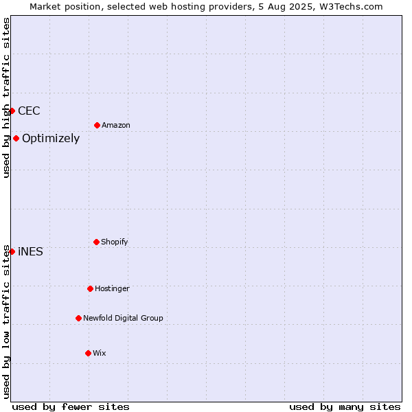 Market position of Optimizely vs. iNES vs. CEC