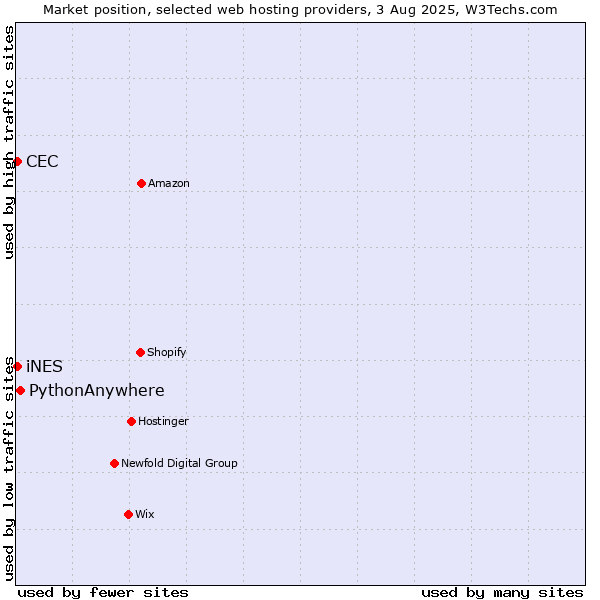 Market position of PythonAnywhere vs. iNES vs. CEC
