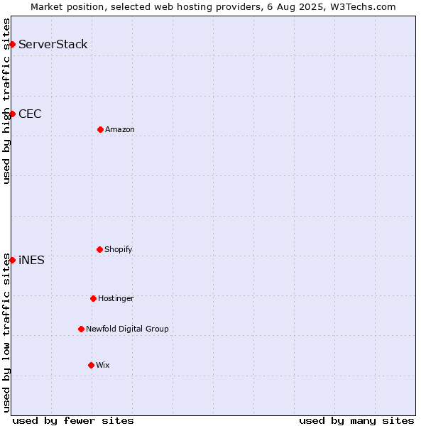 Market position of iNES vs. CEC vs. ServerStack