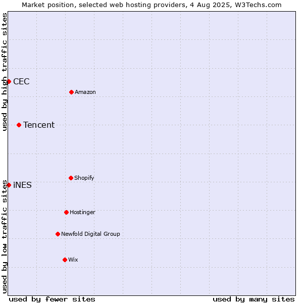 Market position of Tencent vs. iNES vs. CEC