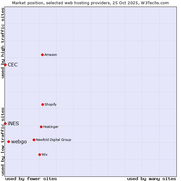 Market position of webgo vs. iNES vs. CEC