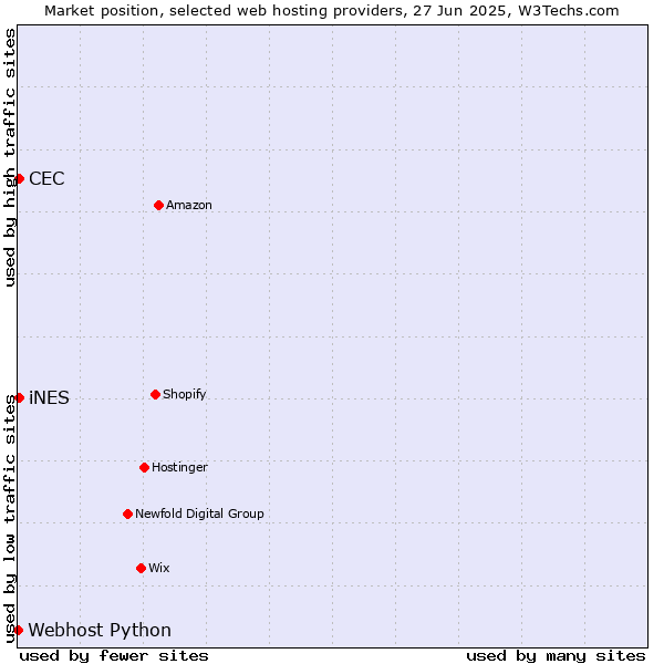 Market position of iNES vs. CEC vs. Webhost Python