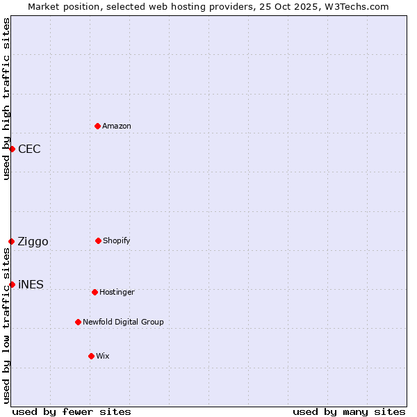 Market position of iNES vs. CEC vs. Ziggo