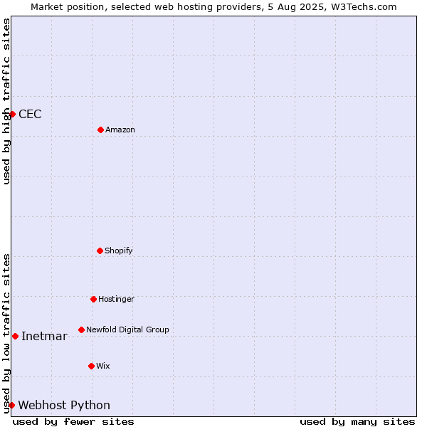Market position of Inetmar vs. CEC vs. Webhost Python