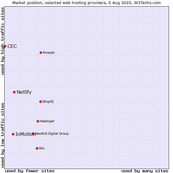 Market position of Netlify vs. InMotion vs. CEC