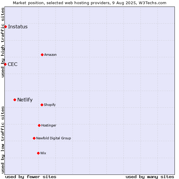Market position of Netlify vs. Instatus vs. CEC