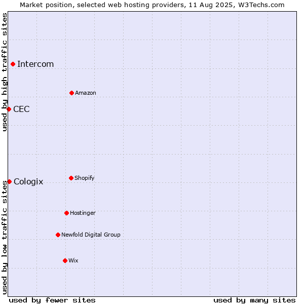 Market position of Intercom vs. Cologix vs. CEC