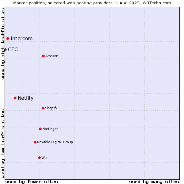 Market position of Netlify vs. Intercom vs. CEC