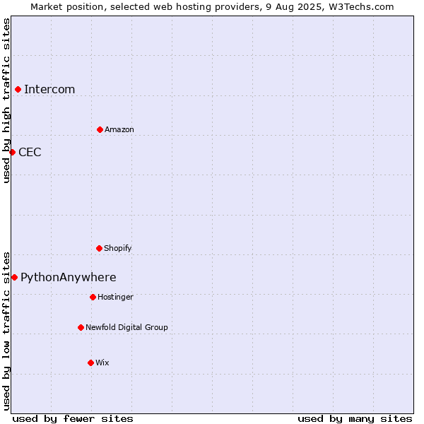 Market position of Intercom vs. PythonAnywhere vs. CEC