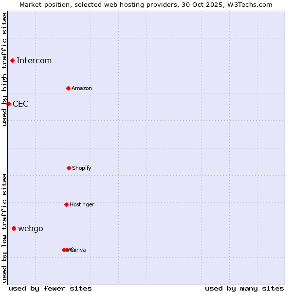 Market position of webgo vs. Intercom vs. CEC
