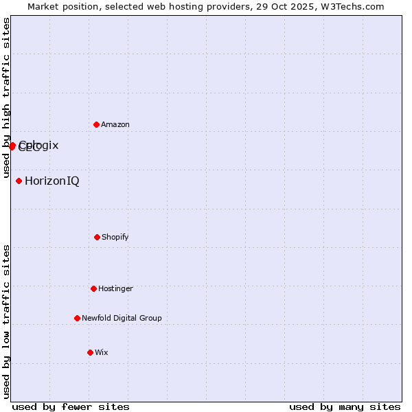 Market position of HorizonIQ vs. Cologix vs. CEC