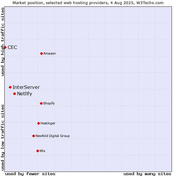 Market position of Netlify vs. InterServer vs. CEC
