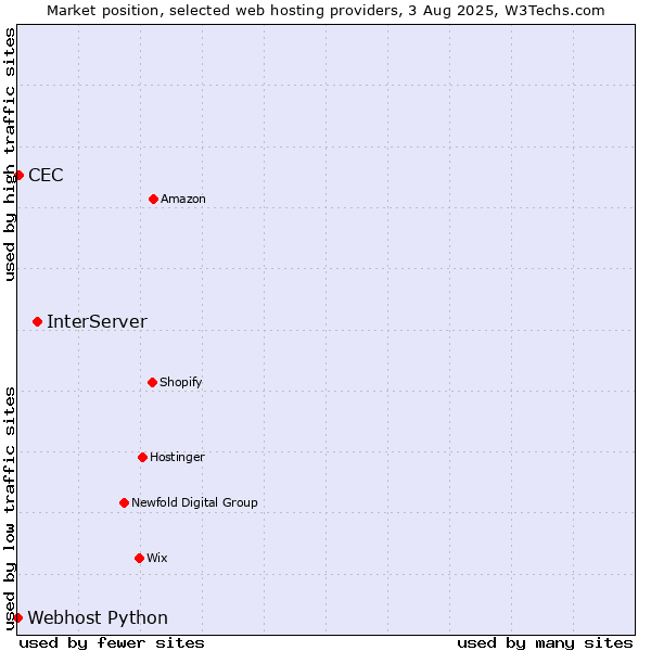 Market position of InterServer vs. CEC vs. Webhost Python