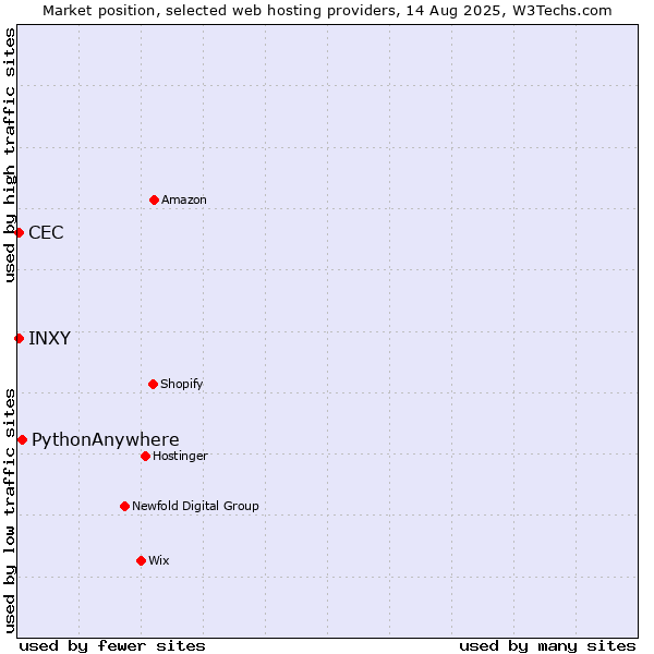 Market position of PythonAnywhere vs. CEC vs. INXY