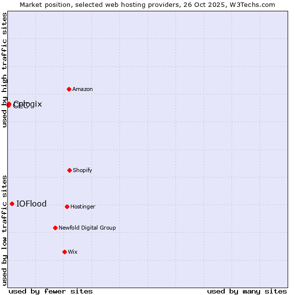 Market position of IOFlood vs. Cologix vs. CEC