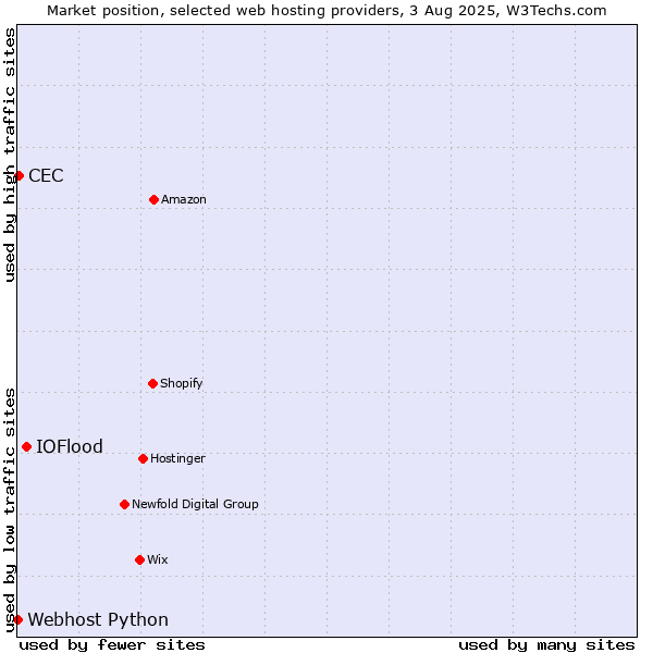 Market position of IOFlood vs. CEC vs. Webhost Python