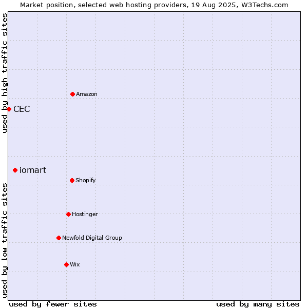 Market position of iomart vs. CEC