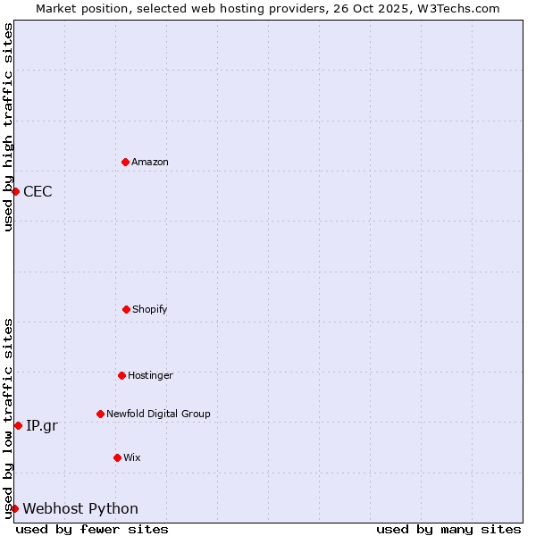 Market position of IP.gr vs. CEC vs. Webhost Python