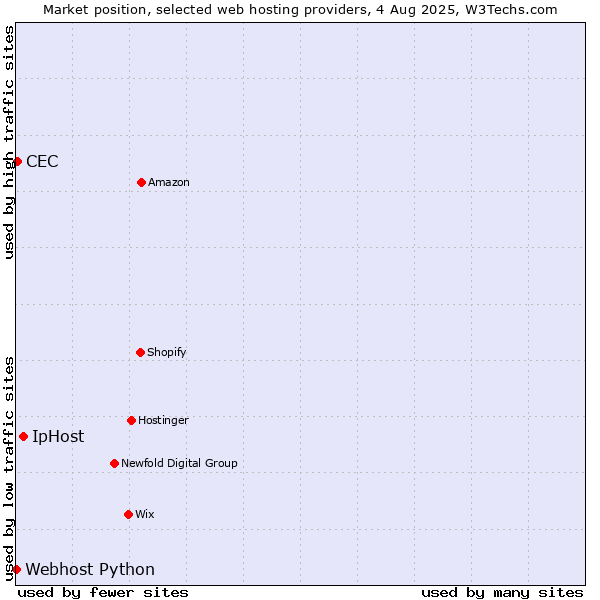 Market position of IpHost vs. CEC vs. Webhost Python