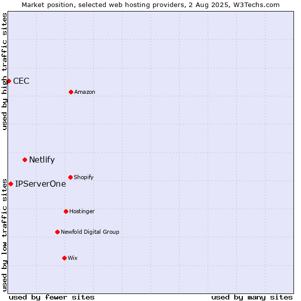 Market position of Netlify vs. IPServerOne vs. CEC