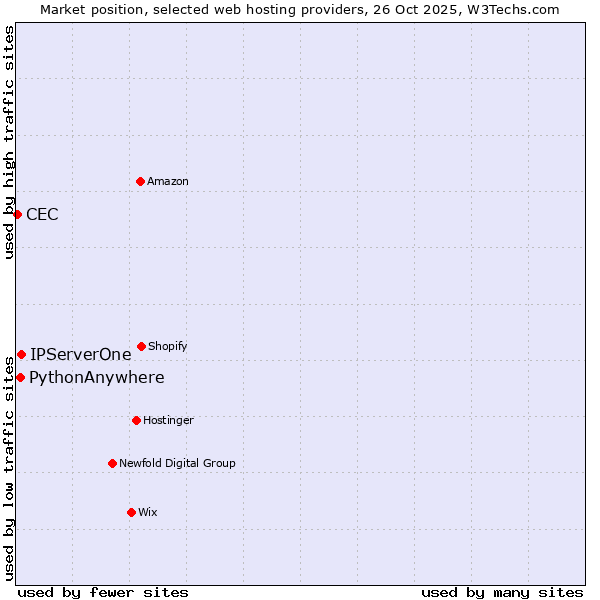 Market position of IPServerOne vs. PythonAnywhere vs. CEC