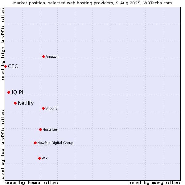 Market position of Netlify vs. IQ PL vs. CEC
