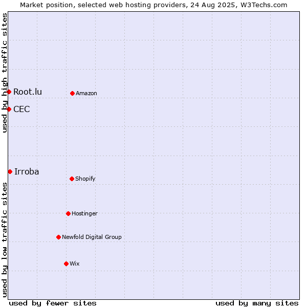 Market position of Irroba vs. Root.lu vs. CEC
